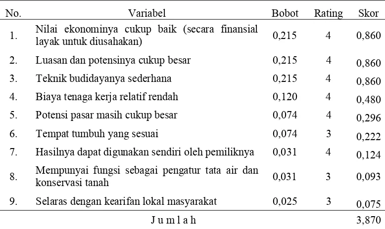 Tabel 3. Evaluasi variabel internal kekuatan 