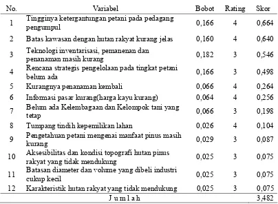 Tabel 9. Evaluasi variabel internal kelemahan 