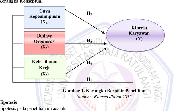 Gambar 1. Kerangka Berpikir Penelitian  Sumber: Konsep diolah 2015  Hipotesis 