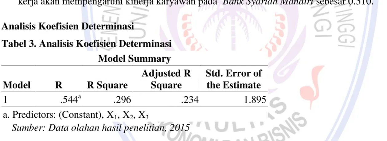 Tabel 3. Analisis Koefisien Determinasi  Model Summary  Model  R  R Square  Adjusted R Square  Std