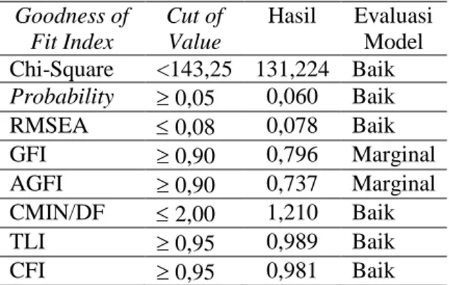Tabel 1. Hasil Pengujian Kelayakan Model  SEM  Goodness of  Fit Index  Cut of Value  Hasil  Evaluasi Model  Chi-Square  &lt;143,25  131,224  Baik  Probability    0,05  0,060  Baik  RMSEA    0,08  0,078  Baik  GFI    0,90  0,796  Marginal  AGFI    0,90 