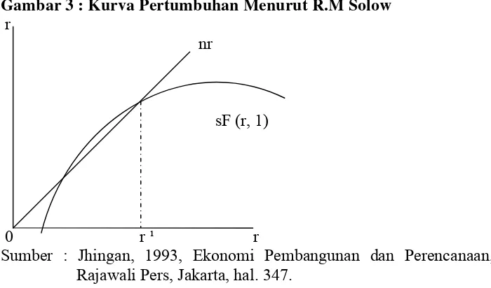 Gambar 3 : Kurva Pertumbuhan Menurut R.M Solow 