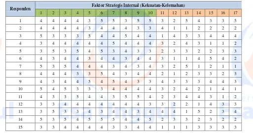 Tabel 1. Hasil Pengisian Kuesioner oleh Responden untuk Penentuan Bobot Faktor Strategis Internal 