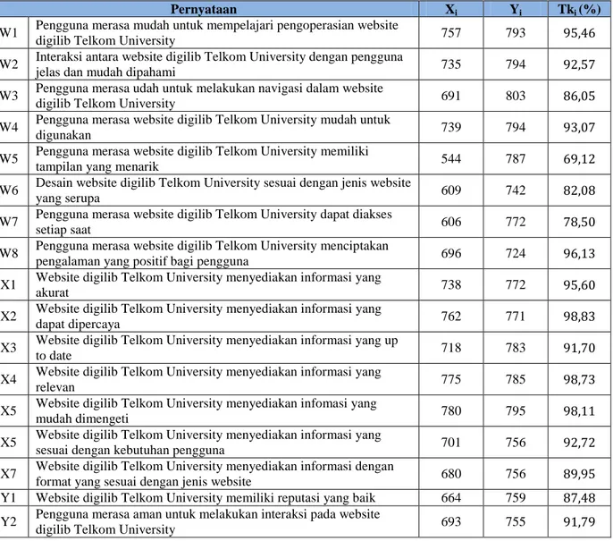 Tabel 4. 11 Nilai Kesesuaian antara Performance dan Importance pada Website Digital Library Telkom  University 