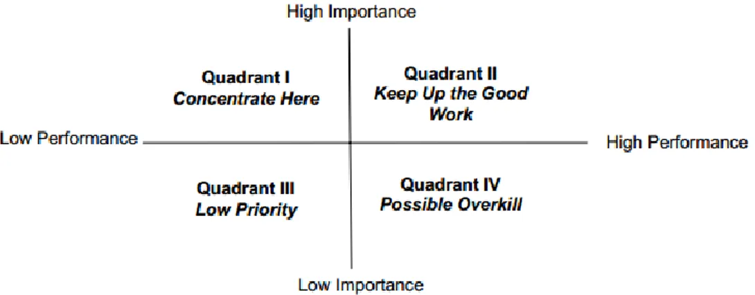 Gambar 2. 1 Matriks Importance Performance Analysis 