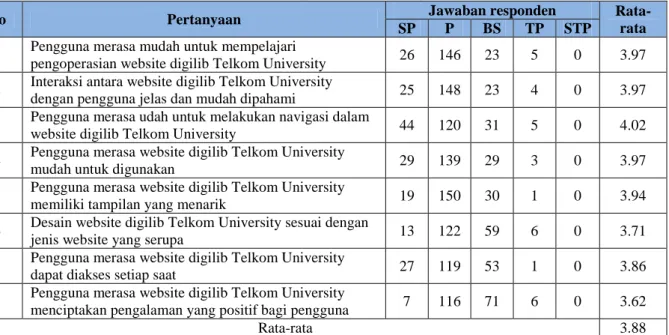 Tabel 4. 2 Sebaran Jawaban Responden pada Importance Variabel Usability Kuesioner Website Digital  Library Telkom University 