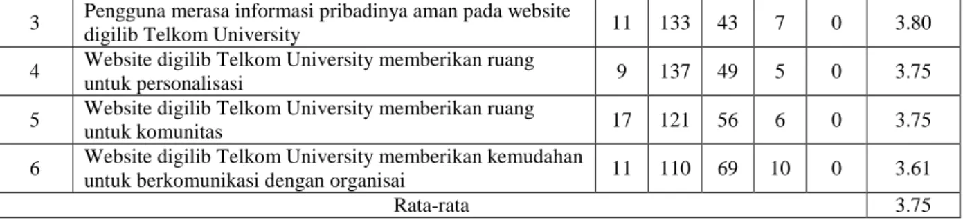 Tabel 4. 7 Nilai Indikator Performance dan Importance Website Digital Library Telkom University 