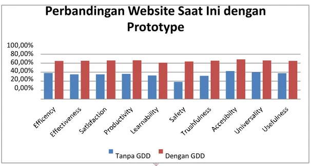 Gambar 3:  Gambar grafik perbandingan nilai tingkat usability website saat ini dengan prototype 