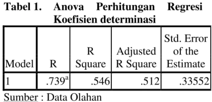 Tabel 2. Anova Perhitungan Regresi Uji F  hitung  Model  Sum of Squares  df  Mean Square  F  Sig
