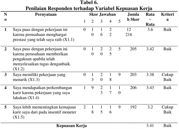 Tabel  6.  menunjukan  bahwa  Kepuasan  Kerja  yang  digunakan  didalam  penelitian  ini  yang  diukur  dengan  menggunakan  5  item  pernyataan