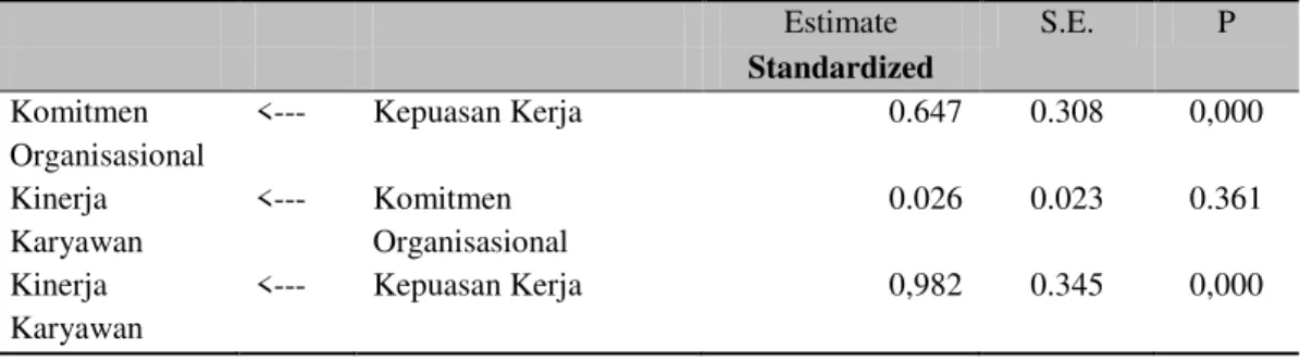 Gambar  menunjukkan  semua  konstruk  yang  digunakan  untuk  membentuk  sebuah  model  penelitian  pada  proses  analisis  faktor  konfirmatori,  Probability,  RMSEA,  GFI