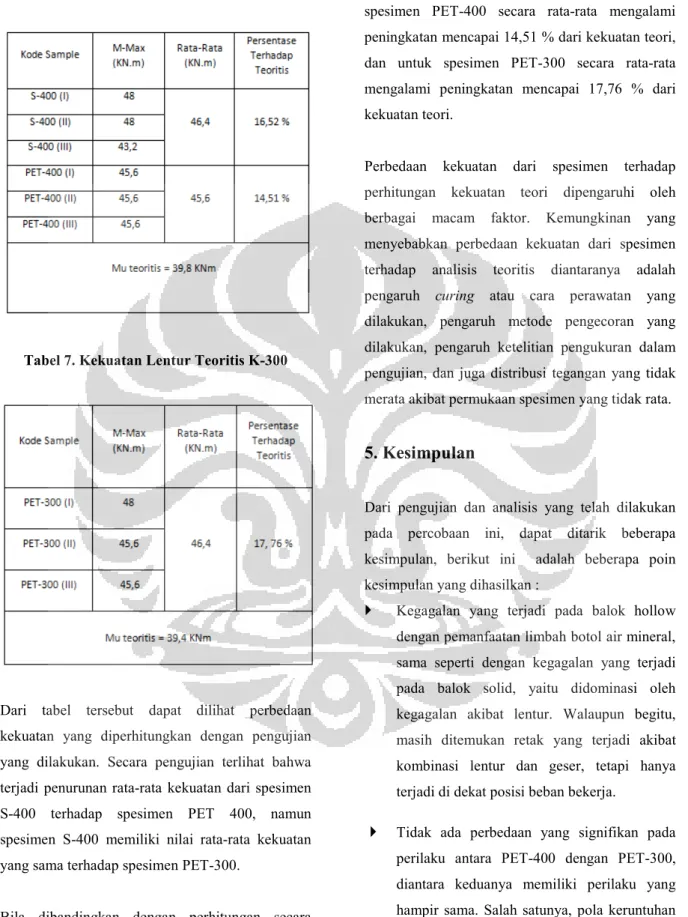 Tabel 6. Kekuatan Lentur Teoritis K-400 