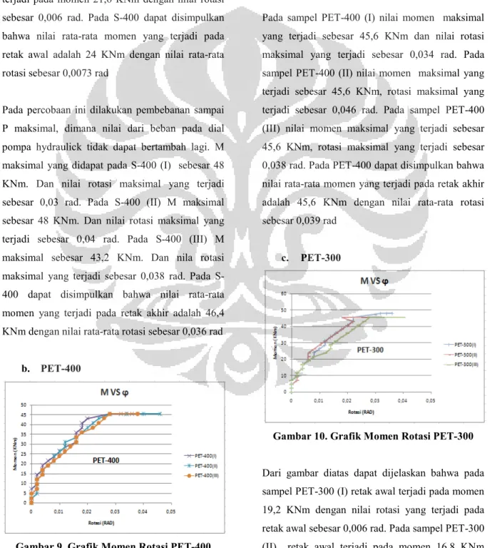 Gambar 9. Grafik Momen Rotasi PET-400 