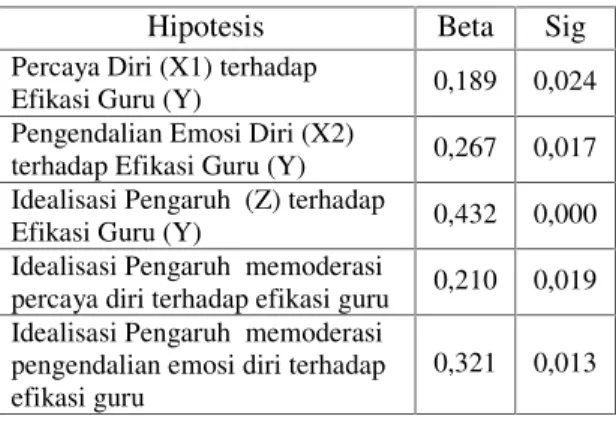 Tabel 2: Hasil Uji Regresi