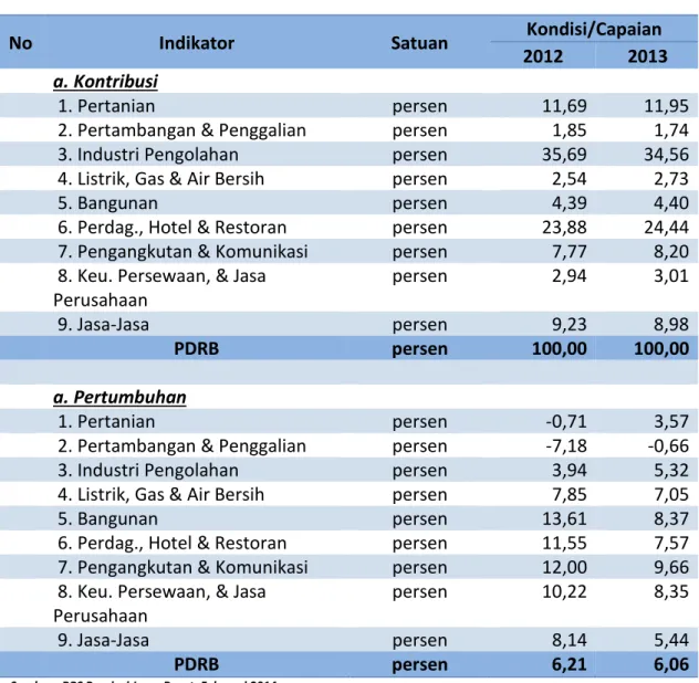 Tabel 1.4 Data PDRB Jawa Barat
