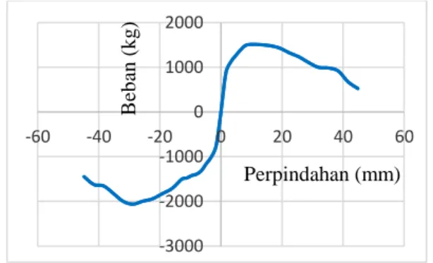 Tabel  5  Hasil  Perhitungan  Kolom  Teoritis  Kolom  0,1 Pu (kg)  Ph (kg)  Mn (kgm)  L15C  5584,24  1366,21  874,37  L25C  6037,81  1418,60  907,91  M15C  6191,86  1981,83  1268,37  M25C  6218,13  1984,98  1270,39 