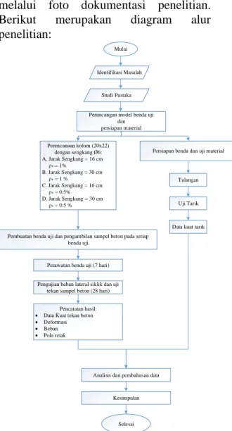 Gambar 4 Diagram Alir Penelitian 
