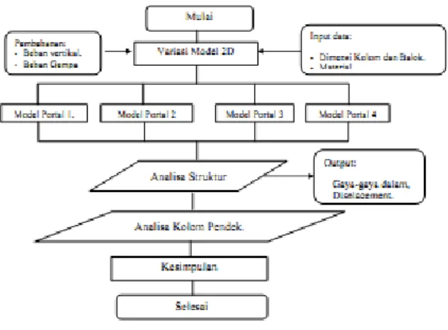 Gambar 8. Flowchart Analisa Struktur untuk  Evaluasi Perilaku Kolom Pendek. 