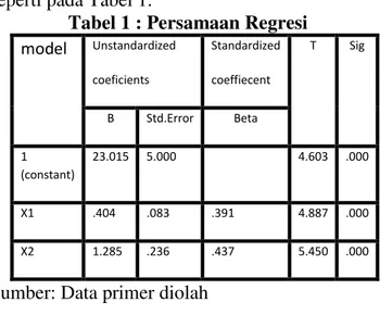 Tabel 1 : Persamaan Regresi  model  Unstandardized  coeficients  Standardized coeffiecent  T  Sig  B  Std.Error  Beta  1         (constant)  23.015  5.000  4.603  .000  X1  .404  .083  .391  4.887  .000  X2  1.285  .236  .437  5.450  .000 