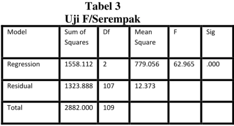 Tabel 3  Uji F/Serempak  Model  Sum of  Squares  Df  Mean  Square  F  Sig  Regression  1558.112  2  779.056  62.965  .000  Residual  1323.888  107  12.373  Total  2882.000  109  a