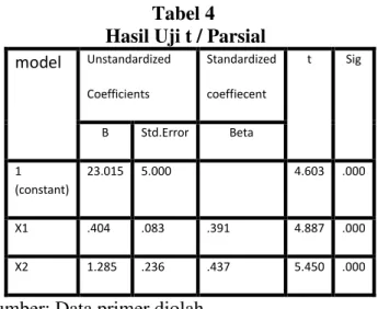 Tabel 4   Hasil Uji t / Parsial  model  Unstandardized  Coefficients  Standardized coeffiecent  t  Sig  B  Std.Error  Beta  1         (constant)  23.015  5.000  4.603  .000  X1  .404  .083  .391  4.887  .000  X2  1.285  .236  .437  5.450  .000 