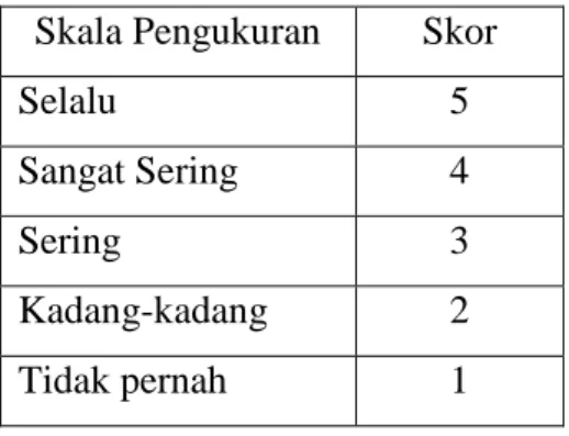 Tabel 1  Skala Pengukuran 
