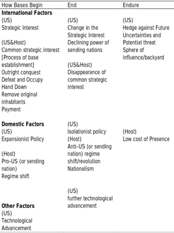 Tabel 1. Faktor-faktor domestik dan international yang memengaruhi keberadaan basis militer.
