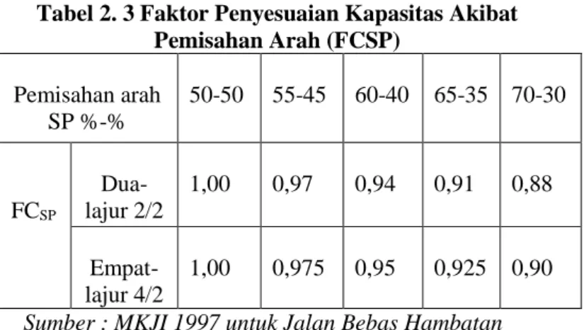 Tabel 2. 2 Faktor Penyesuaian Akibat Lebar Jalur Lalu  Lintas (FC W ) 