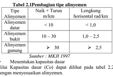 Tabel 2.1Pembagian tipe alinyemen  Tipe 