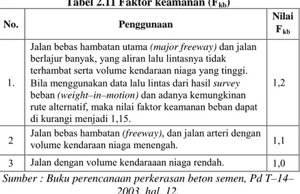 Tabel 2.11 Faktor keamanan (Fkb) 