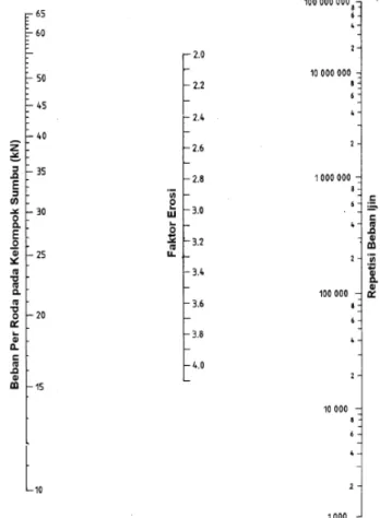 Gambar 2.5 Analisis erosi dan jumlah repetisi beban  ijin, berdasarkan faktor erosi, tanpa bahu beton 