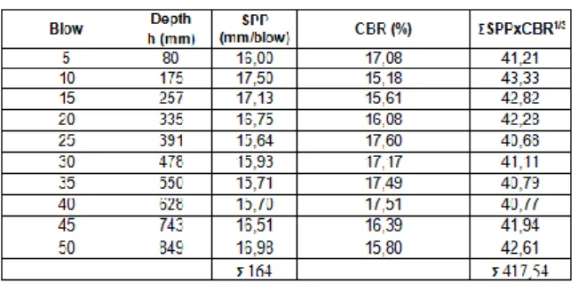 Tabel  11.  Korelasi  Nilai  DCP  Terhadap  CBR pada STA 7+200