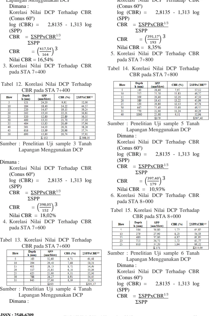 Tabel  13.  Korelasi  Nilai  DCP  Terhadap  CBR pada STA 7+600