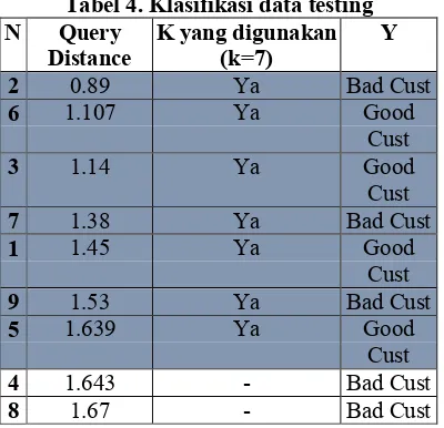 Tabel 4. Klasifikasi data testing 