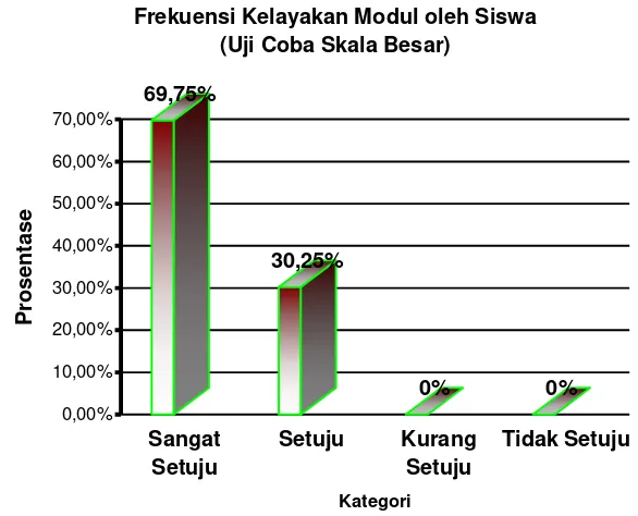 Gambar 4. Histogram Distribusi Frekuensi Kelayakan Modul oleh Siswa 