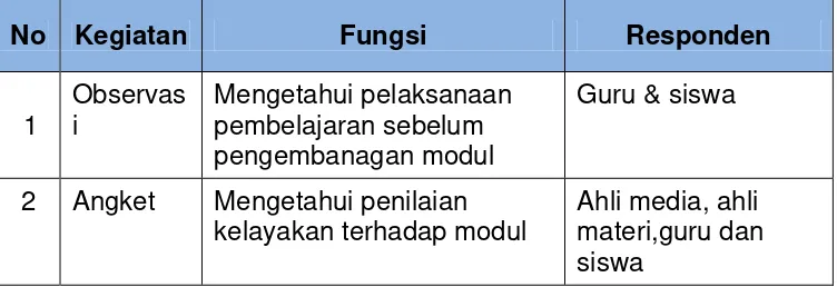 Tabel 6. Metode Pengumpulan Data 