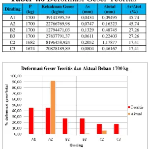 Tabel 4.7 Kuat Geser Ultimit Aktual 