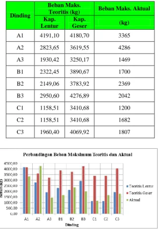 Tabel 4.1 Perhitungan Beban  Maksimum Teoritis dan Aktual 