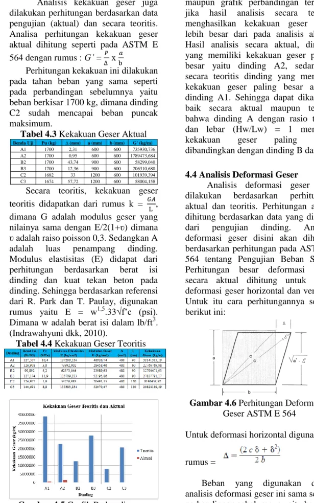 Tabel 4.3 Kekakuan Geser Aktual 
