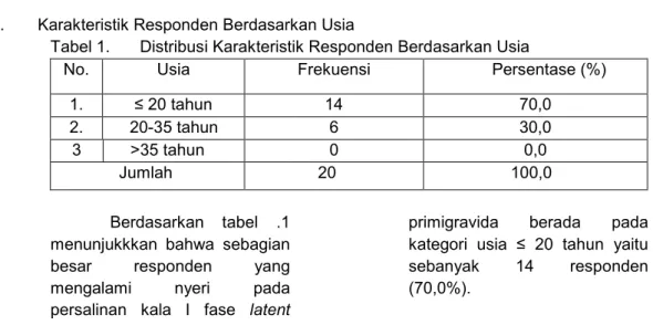 Tabel 1.  Distribusi Karakteristik Responden Berdasarkan Usia  