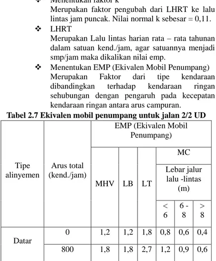 Tabel 2.7 Ekivalen mobil penumpang untuk jalan 2/2 UD 