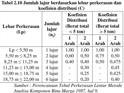 Tabel 2.10 Jumlah lajur berdasarkan lebar perkerasan dan  koefisien distribusi (C)  Lebar Perkerasan  (Lp)  Jumlah lajur  (n j )  Koefisien  Distribusi  (Berat total &lt; 5 ton)  Koefisien  Distribusi  (Berat total &gt; 5 ton)  1  Arah  2  Arah  1  Arah  2