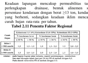 Tabel 2.11 Penentu Faktor Regional 