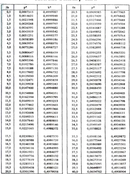 Tabel 2.21  Besaran p’ dan k’ 