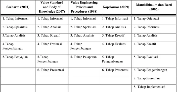 Tabel 1. Perbandingan Tahapan Rekayasa Nilai (Saragih, 2013) 