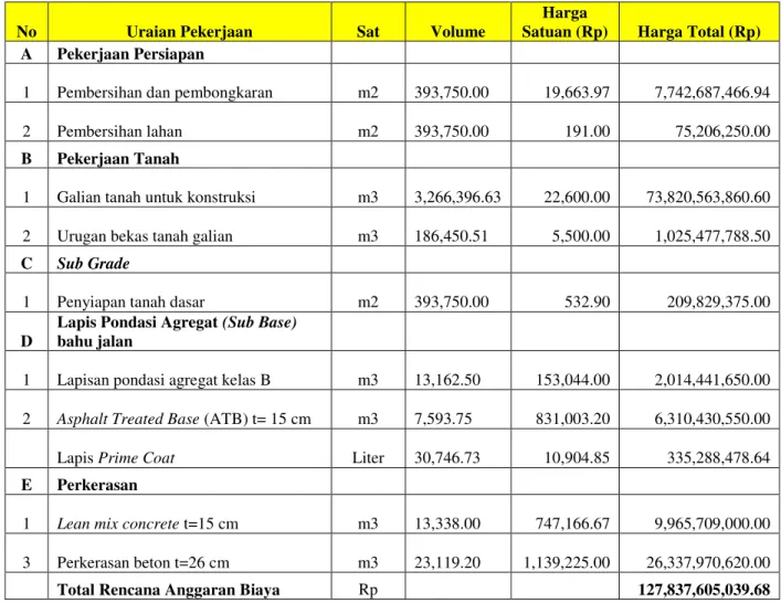 Tabel 3.  Rencana Aggaran Biaya Rigid Pavemnt 