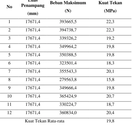 Tabel 1. Hasil Uji Tekan Silinder  No  Luas  Penampang  (mm)  Beban Maksimum (N)  Kuat Tekan (MPa)  1  17671,4  393665,5  22,3  2  17671,4  394738,7  22,3  3  17671,4  339326,2  19,2  4  17671,4  349964,2  19,8  5  17671,4  350388,5  19,8  6  17671,4  3235