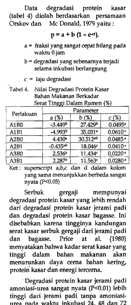 tabel 4. Nilai Degradasi Protein Kasar 