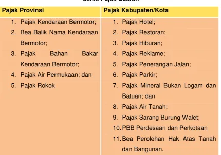 Tabel II Jenis Pajak Daerah 