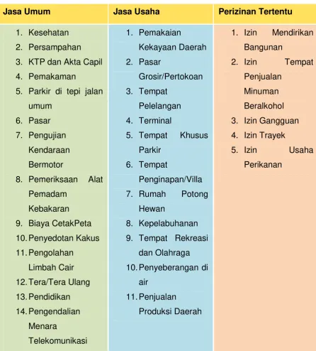 Tabel III Jenis Retribusi Daerah 